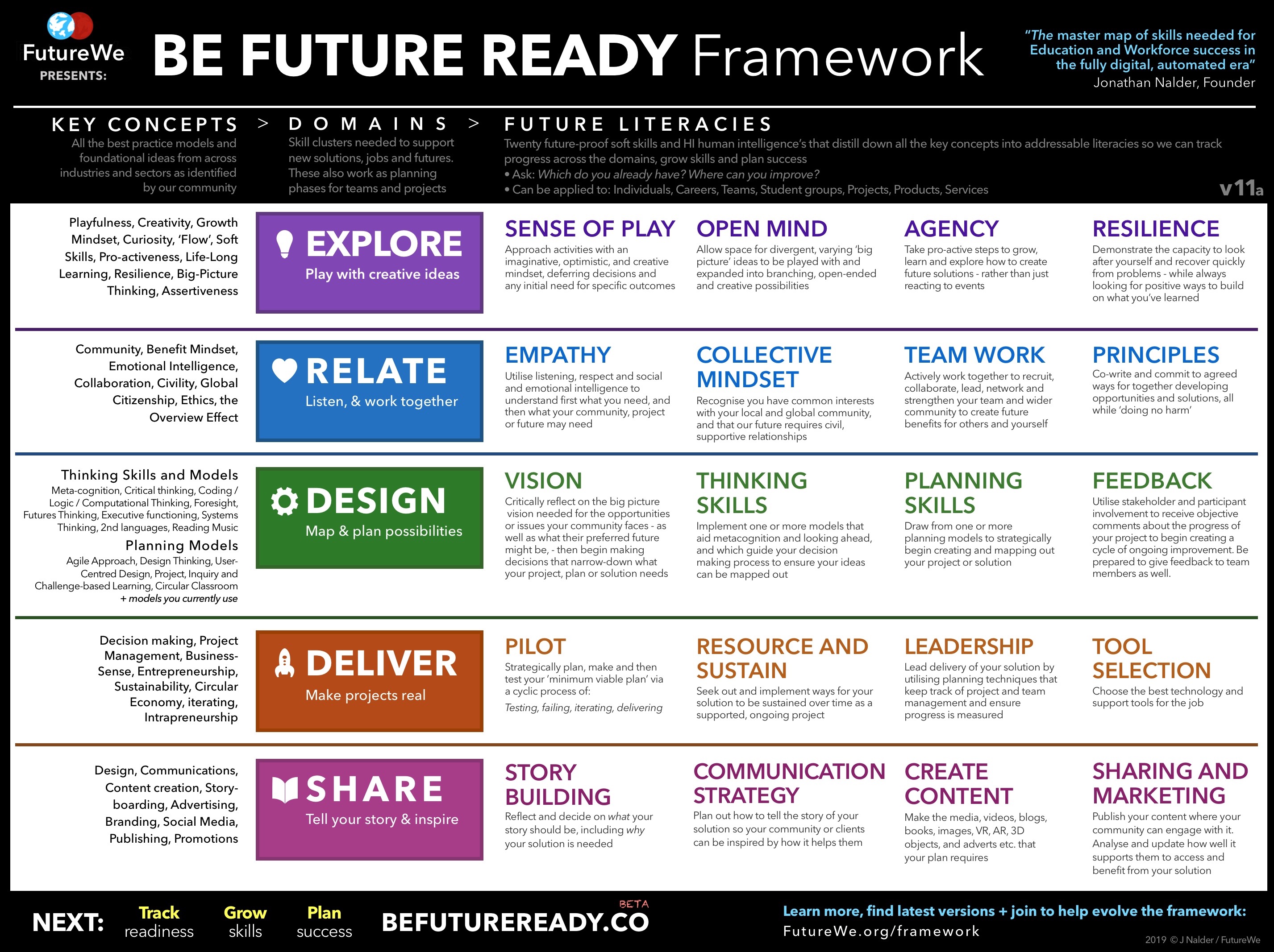 Be Future Ready Framework Micro-course | EdApp Microlearning Course Library